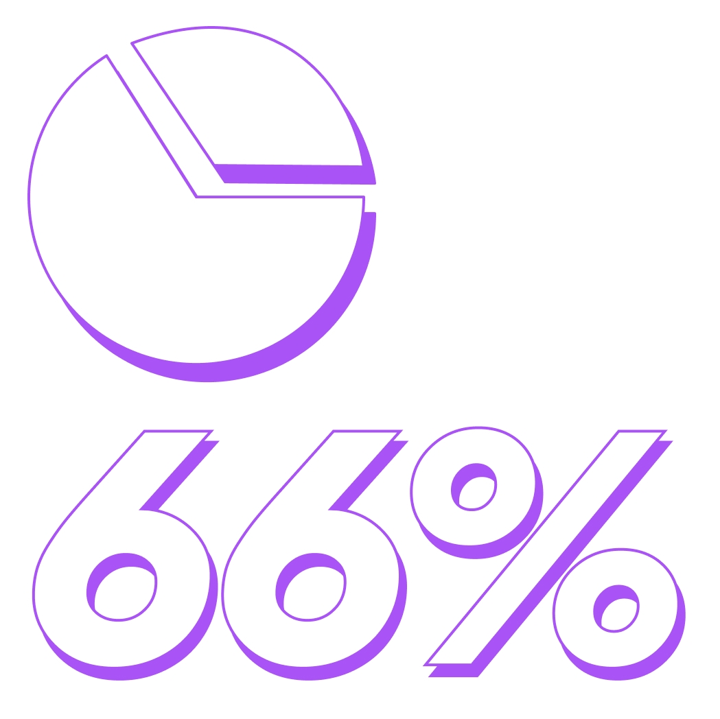 Kuchendiagram mit einem Stück (c.a. 34%) leicht nach außen verschoben. Darunter in großen Buchstaben die Prozentzahl '66%'