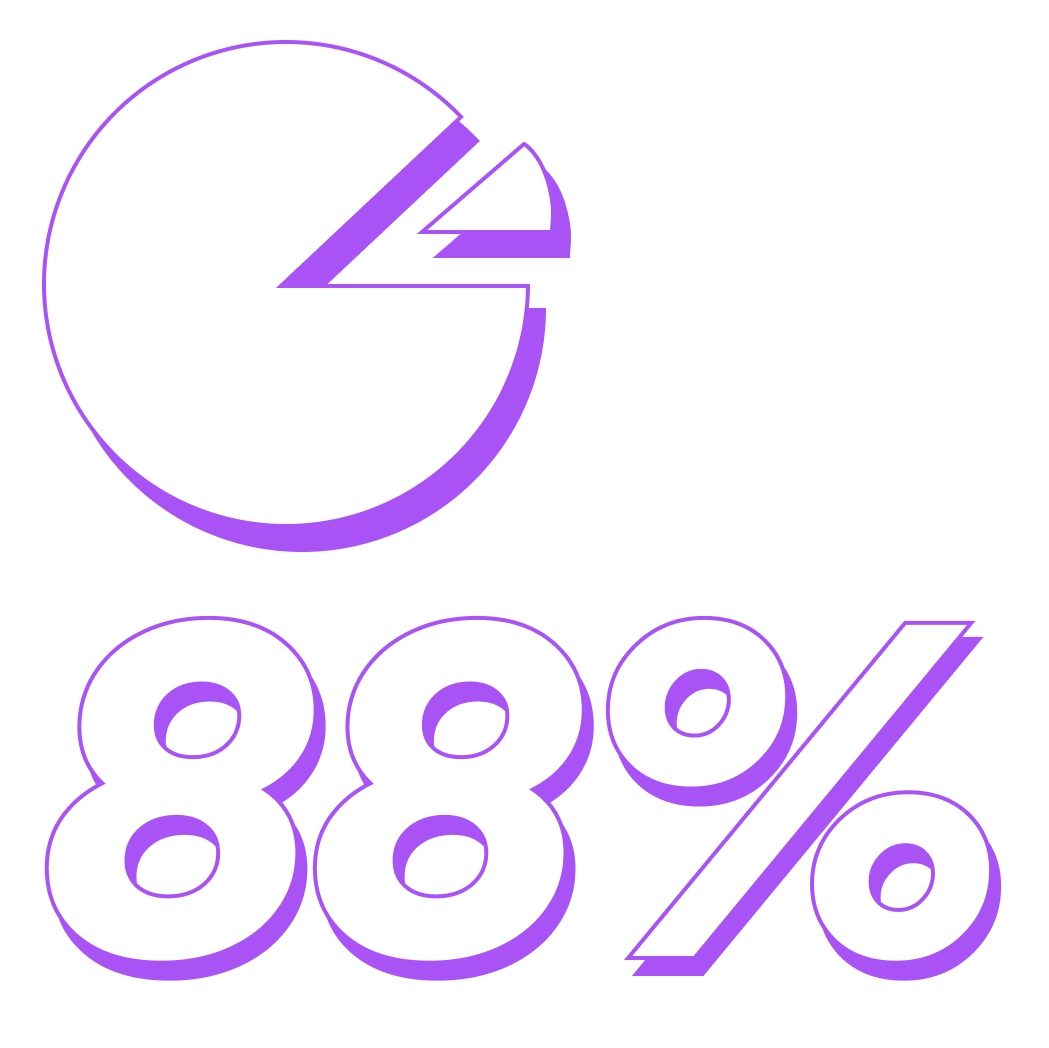 Kuchendiagram mit ein Stück (c.a. 12%) leicht nach aussen verschoben. Darunter in großen Buchstaben die Prozentzahl '88%'